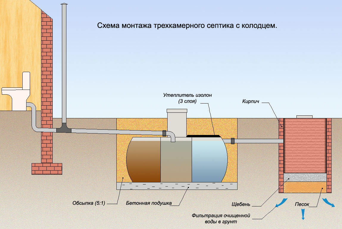 Установка трехкамерного септика